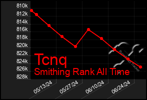 Total Graph of Tcnq