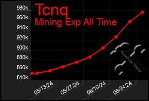 Total Graph of Tcnq