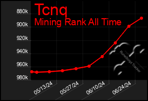 Total Graph of Tcnq