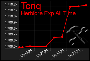 Total Graph of Tcnq