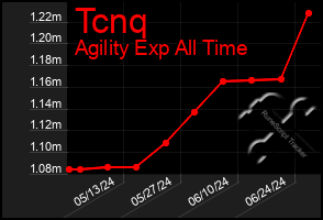 Total Graph of Tcnq