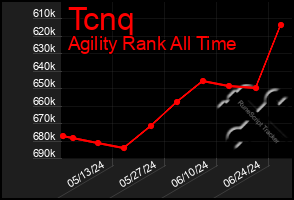 Total Graph of Tcnq