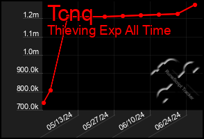 Total Graph of Tcnq