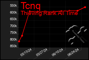 Total Graph of Tcnq