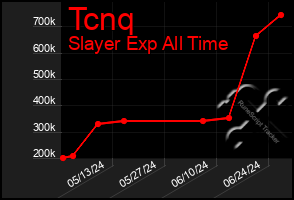 Total Graph of Tcnq