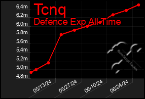 Total Graph of Tcnq