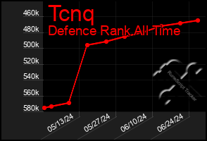 Total Graph of Tcnq