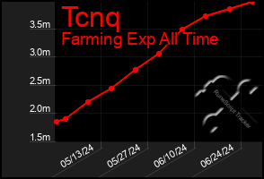 Total Graph of Tcnq