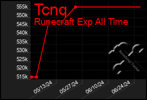 Total Graph of Tcnq