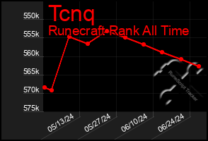 Total Graph of Tcnq