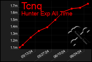 Total Graph of Tcnq