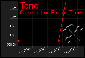 Total Graph of Tcnq