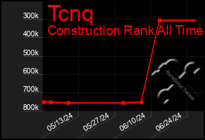 Total Graph of Tcnq