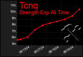 Total Graph of Tcnq
