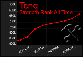 Total Graph of Tcnq