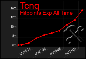 Total Graph of Tcnq