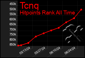 Total Graph of Tcnq