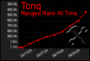 Total Graph of Tcnq