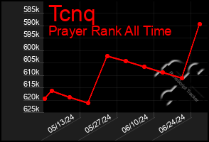 Total Graph of Tcnq