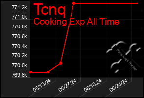 Total Graph of Tcnq