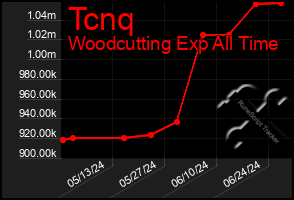 Total Graph of Tcnq