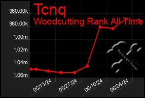 Total Graph of Tcnq