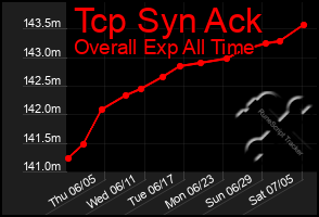 Total Graph of Tcp Syn Ack