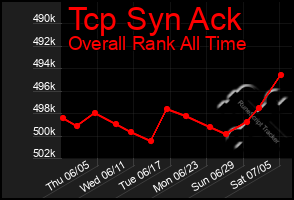 Total Graph of Tcp Syn Ack