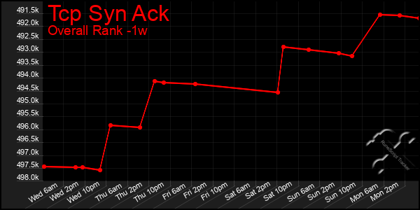 1 Week Graph of Tcp Syn Ack