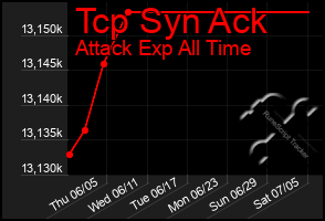 Total Graph of Tcp Syn Ack