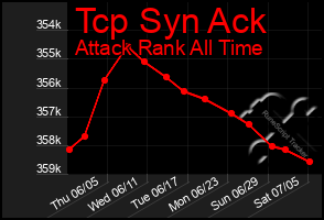 Total Graph of Tcp Syn Ack