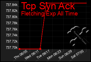 Total Graph of Tcp Syn Ack