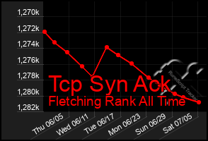 Total Graph of Tcp Syn Ack