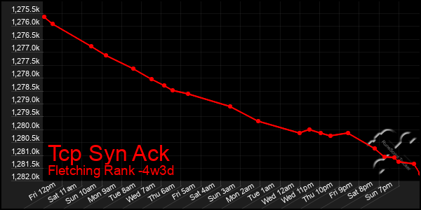 Last 31 Days Graph of Tcp Syn Ack