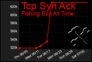 Total Graph of Tcp Syn Ack