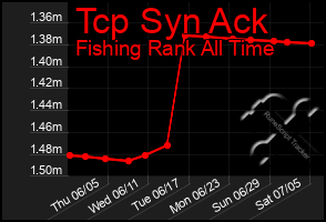 Total Graph of Tcp Syn Ack