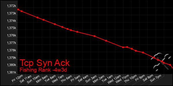 Last 31 Days Graph of Tcp Syn Ack