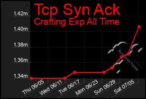Total Graph of Tcp Syn Ack