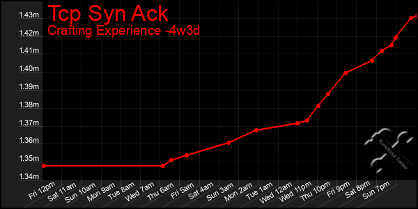 Last 31 Days Graph of Tcp Syn Ack