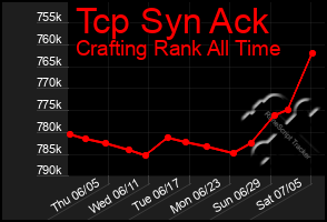 Total Graph of Tcp Syn Ack