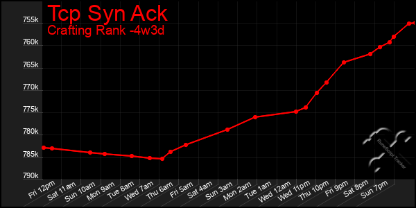 Last 31 Days Graph of Tcp Syn Ack