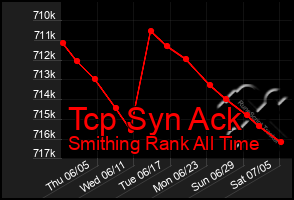 Total Graph of Tcp Syn Ack