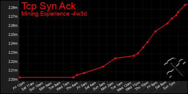 Last 31 Days Graph of Tcp Syn Ack
