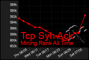 Total Graph of Tcp Syn Ack