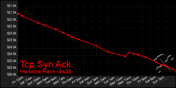 Last 31 Days Graph of Tcp Syn Ack