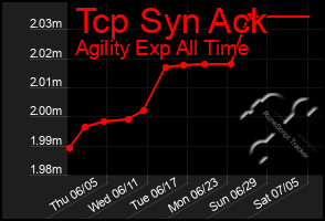 Total Graph of Tcp Syn Ack