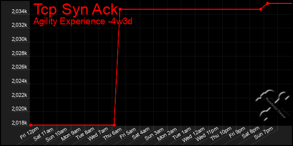 Last 31 Days Graph of Tcp Syn Ack
