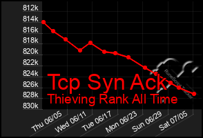 Total Graph of Tcp Syn Ack