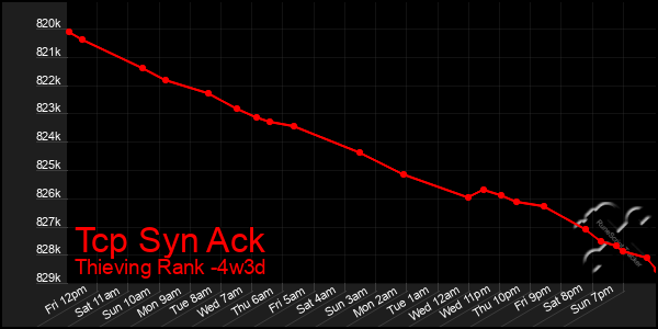 Last 31 Days Graph of Tcp Syn Ack