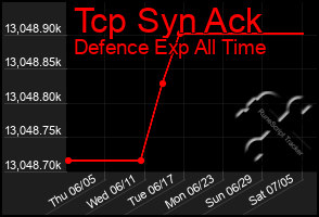 Total Graph of Tcp Syn Ack